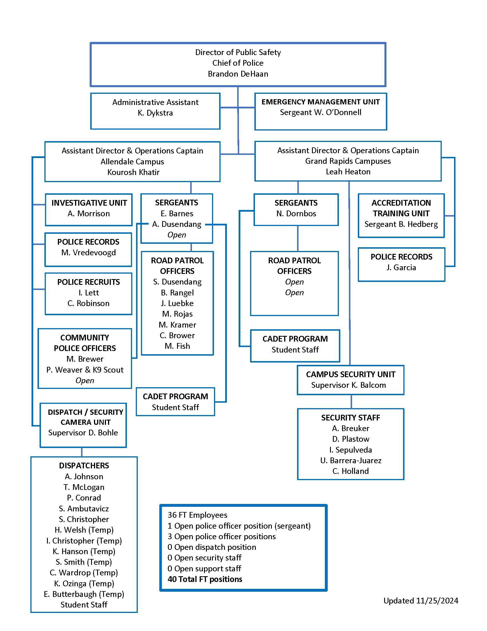 GVSU DPS Organizational Chart Updated November 25, 2024